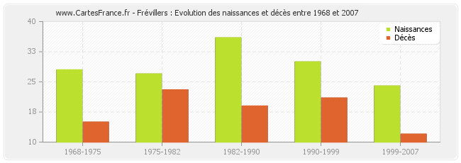 Frévillers : Evolution des naissances et décès entre 1968 et 2007