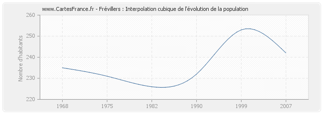 Frévillers : Interpolation cubique de l'évolution de la population