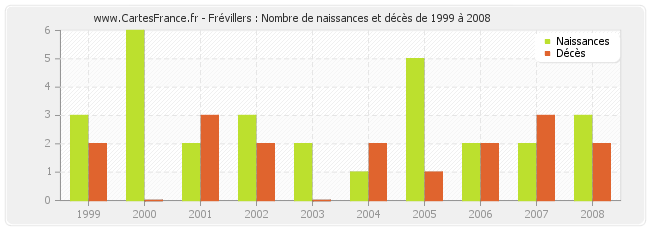 Frévillers : Nombre de naissances et décès de 1999 à 2008