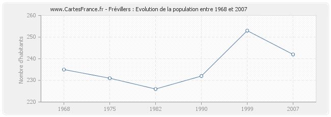 Population Frévillers