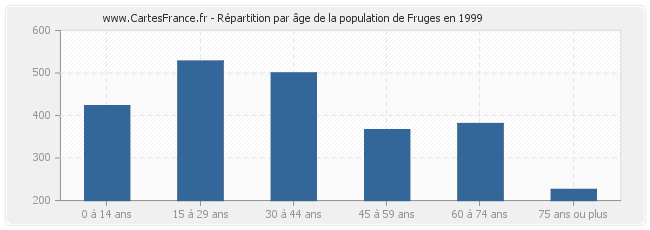 Répartition par âge de la population de Fruges en 1999
