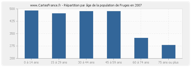 Répartition par âge de la population de Fruges en 2007