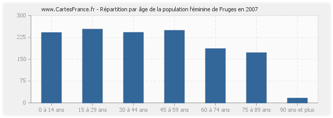 Répartition par âge de la population féminine de Fruges en 2007