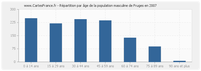 Répartition par âge de la population masculine de Fruges en 2007