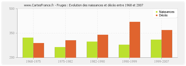 Fruges : Evolution des naissances et décès entre 1968 et 2007