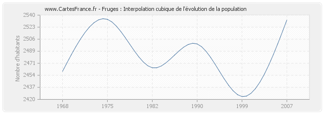 Fruges : Interpolation cubique de l'évolution de la population