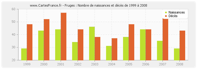 Fruges : Nombre de naissances et décès de 1999 à 2008