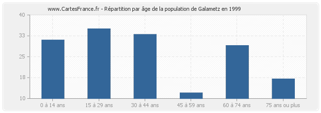 Répartition par âge de la population de Galametz en 1999