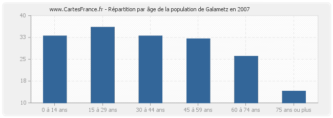 Répartition par âge de la population de Galametz en 2007