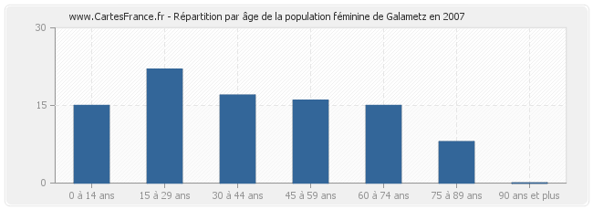 Répartition par âge de la population féminine de Galametz en 2007