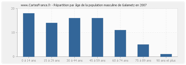 Répartition par âge de la population masculine de Galametz en 2007