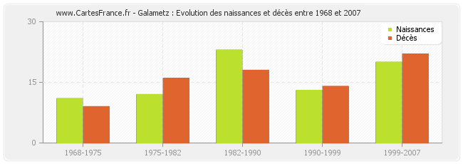 Galametz : Evolution des naissances et décès entre 1968 et 2007
