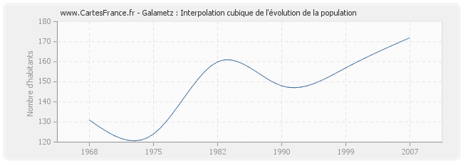 Galametz : Interpolation cubique de l'évolution de la population