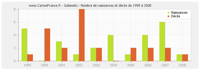 Galametz : Nombre de naissances et décès de 1999 à 2008