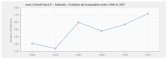 Population Galametz