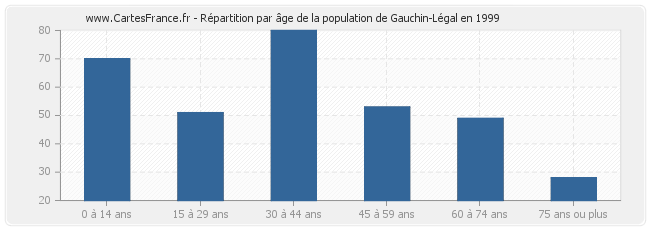 Répartition par âge de la population de Gauchin-Légal en 1999