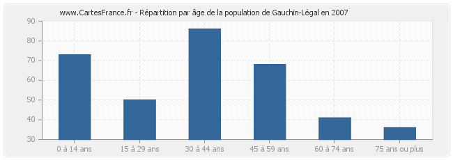 Répartition par âge de la population de Gauchin-Légal en 2007