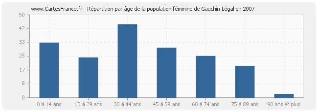 Répartition par âge de la population féminine de Gauchin-Légal en 2007