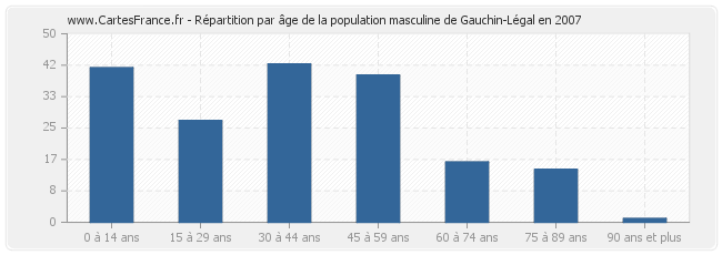 Répartition par âge de la population masculine de Gauchin-Légal en 2007