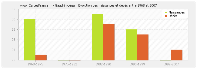 Gauchin-Légal : Evolution des naissances et décès entre 1968 et 2007
