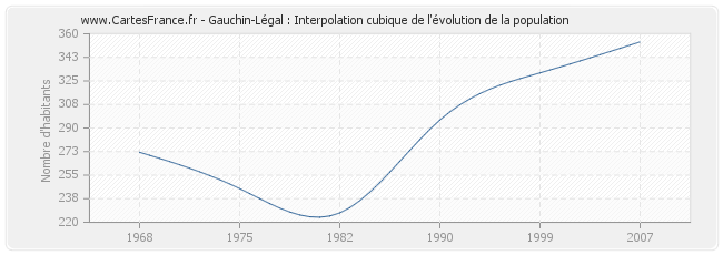 Gauchin-Légal : Interpolation cubique de l'évolution de la population