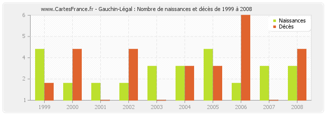 Gauchin-Légal : Nombre de naissances et décès de 1999 à 2008