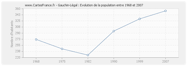 Population Gauchin-Légal