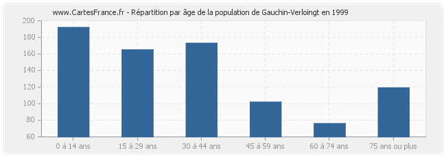Répartition par âge de la population de Gauchin-Verloingt en 1999