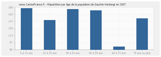 Répartition par âge de la population de Gauchin-Verloingt en 2007