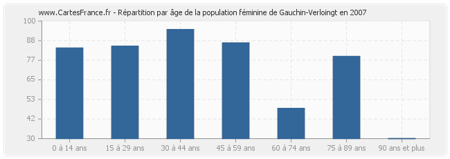 Répartition par âge de la population féminine de Gauchin-Verloingt en 2007