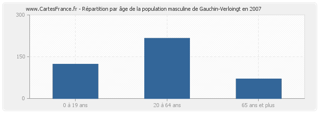 Répartition par âge de la population masculine de Gauchin-Verloingt en 2007