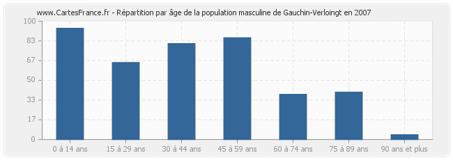 Répartition par âge de la population masculine de Gauchin-Verloingt en 2007