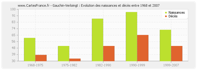 Gauchin-Verloingt : Evolution des naissances et décès entre 1968 et 2007