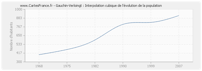Gauchin-Verloingt : Interpolation cubique de l'évolution de la population