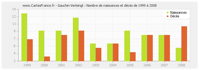 Gauchin-Verloingt : Nombre de naissances et décès de 1999 à 2008
