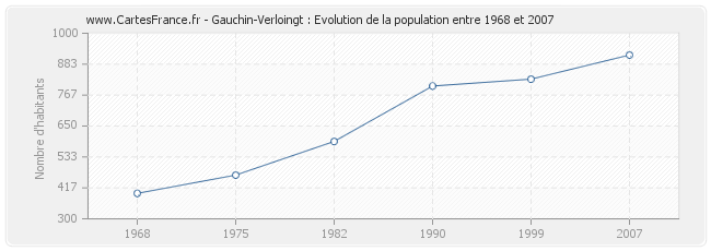 Population Gauchin-Verloingt