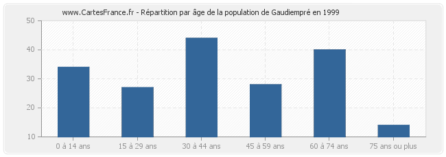 Répartition par âge de la population de Gaudiempré en 1999