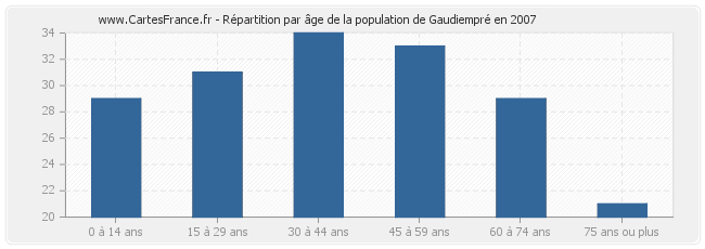 Répartition par âge de la population de Gaudiempré en 2007