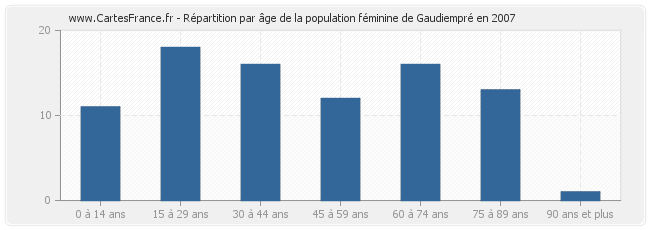 Répartition par âge de la population féminine de Gaudiempré en 2007