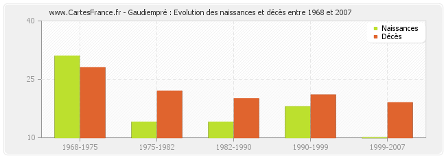 Gaudiempré : Evolution des naissances et décès entre 1968 et 2007