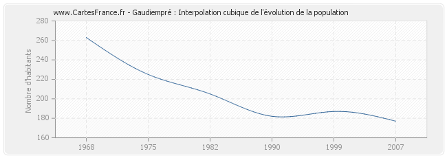 Gaudiempré : Interpolation cubique de l'évolution de la population