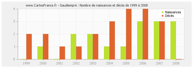 Gaudiempré : Nombre de naissances et décès de 1999 à 2008