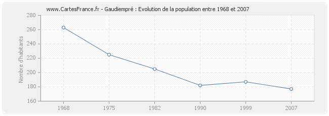 Population Gaudiempré