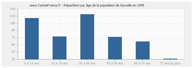 Répartition par âge de la population de Gavrelle en 1999