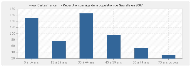 Répartition par âge de la population de Gavrelle en 2007