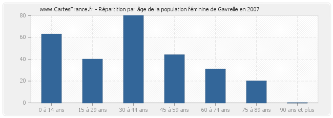 Répartition par âge de la population féminine de Gavrelle en 2007
