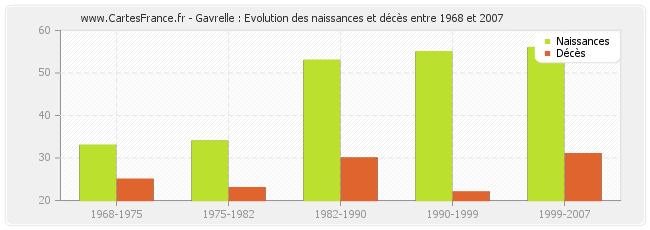 Gavrelle : Evolution des naissances et décès entre 1968 et 2007