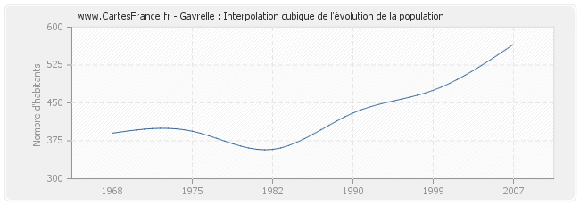 Gavrelle : Interpolation cubique de l'évolution de la population