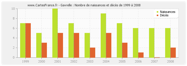 Gavrelle : Nombre de naissances et décès de 1999 à 2008