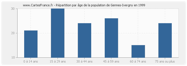 Répartition par âge de la population de Gennes-Ivergny en 1999